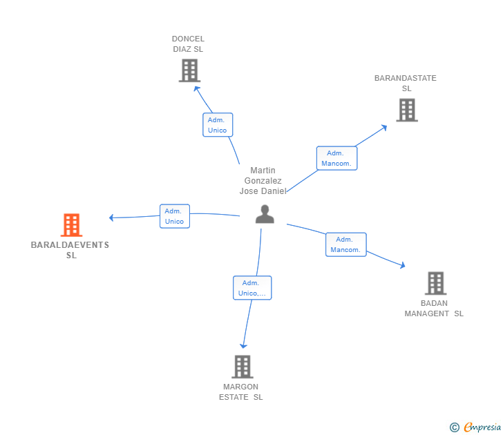 Vinculaciones societarias de BARALDAEVENTS SL