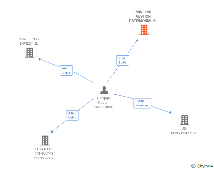 Vinculaciones societarias de PRINCIPAL GESTION PATRIMONIAL SL