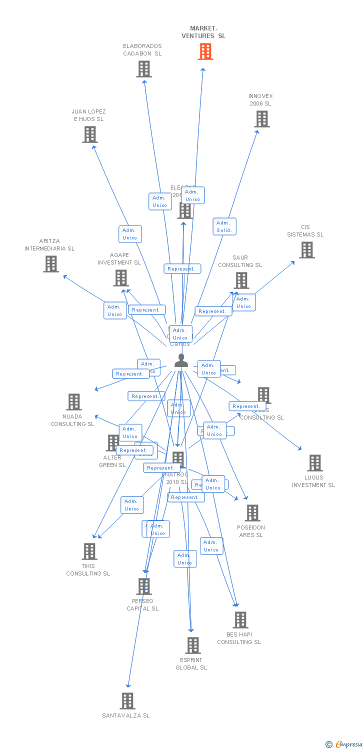 Vinculaciones societarias de MARKET-VENTURES SL