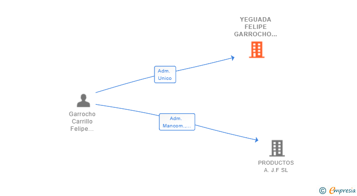 Vinculaciones societarias de YEGUADA FELIPE GARROCHO SL