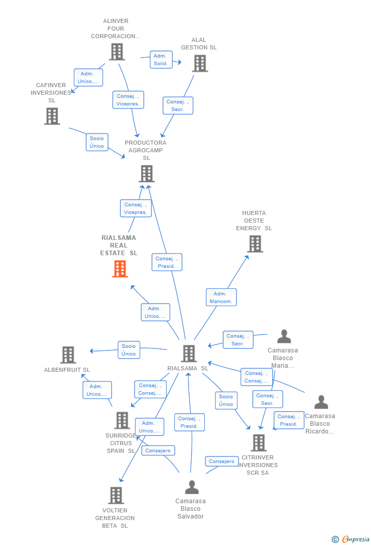 Vinculaciones societarias de RIALSAMA REAL ESTATE SL