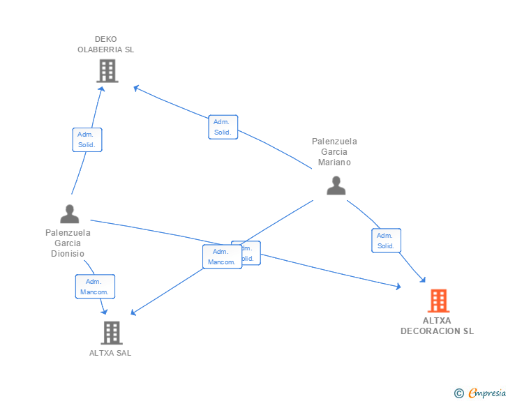 Vinculaciones societarias de ALTXA DECORACION SL