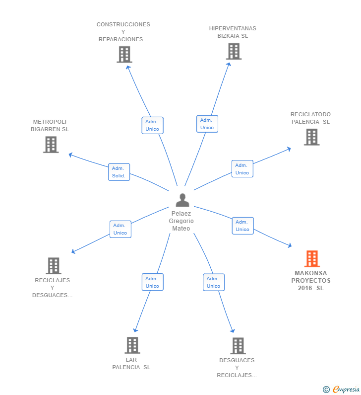 Vinculaciones societarias de MAKONSA PROYECTOS 2016 SL