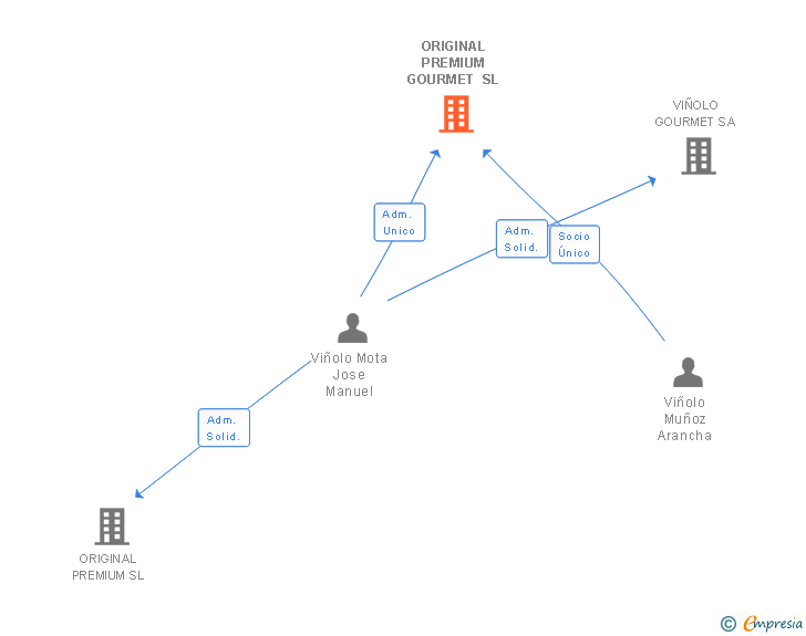 Vinculaciones societarias de ORIGINAL PREMIUM GOURMET SL