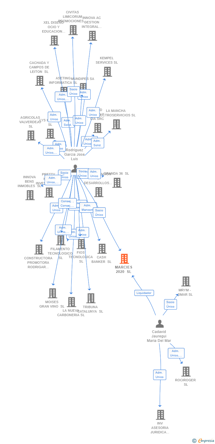 Vinculaciones societarias de MARCIES 2020 SL