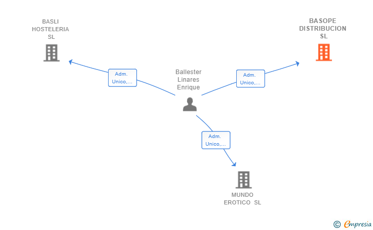 Vinculaciones societarias de BASOPE DISTRIBUCION SL