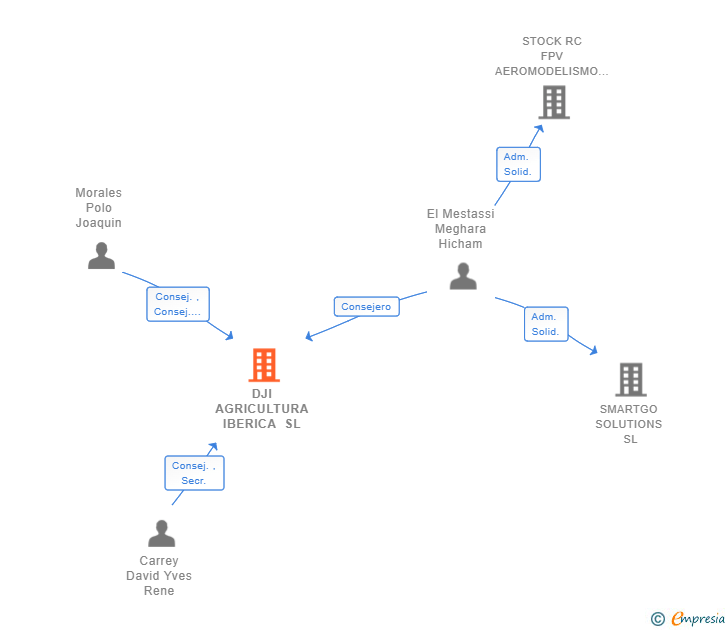 Vinculaciones societarias de DJI AGRICULTURA IBERICA SL