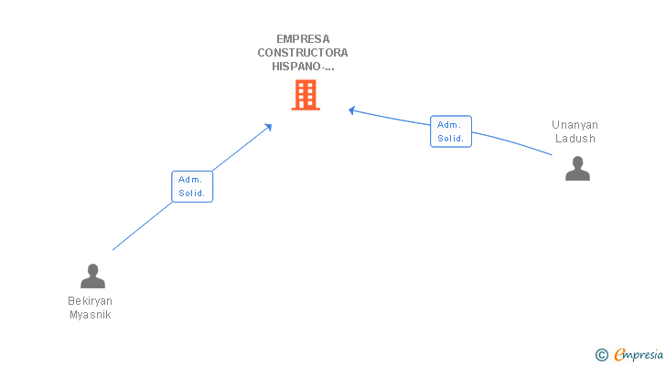 Vinculaciones societarias de EMPRESA CONSTRUCTORA HISPANO-KONSTANTIN SL