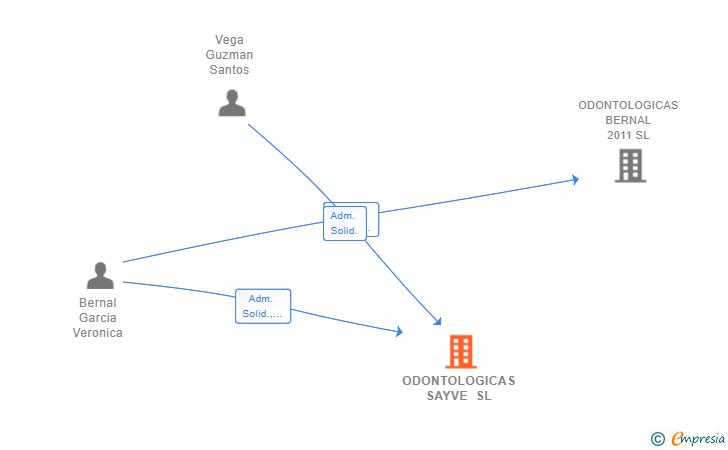 Vinculaciones societarias de ODONTOLOGICAS SAYVE SL