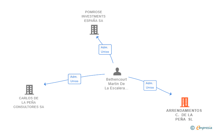 Vinculaciones societarias de ARRENDAMIENTOS C. DE LA PEÑA SL