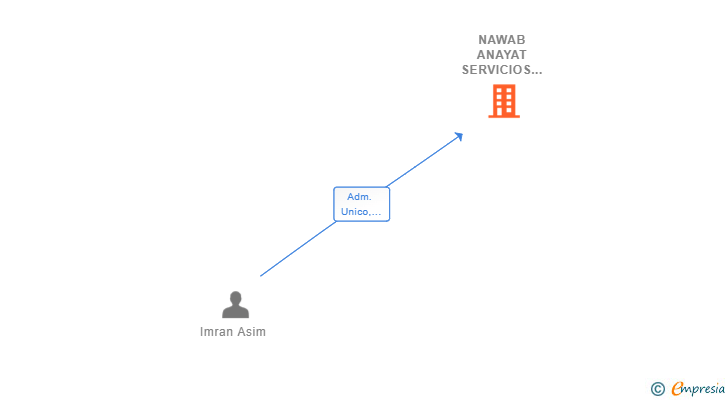 Vinculaciones societarias de NAWAB ANAYAT SERVICIOS SL