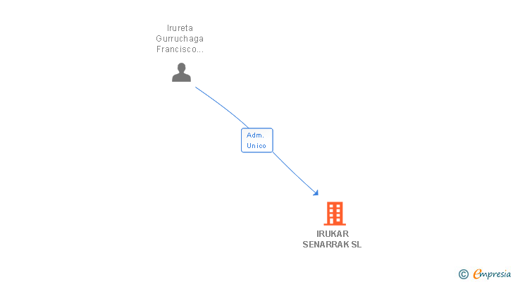 Vinculaciones societarias de IRUKAR SENARRAK SL