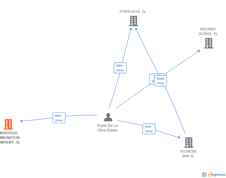 Vinculaciones societarias de UNIVERSAL AMMUNITION COMPANY SL