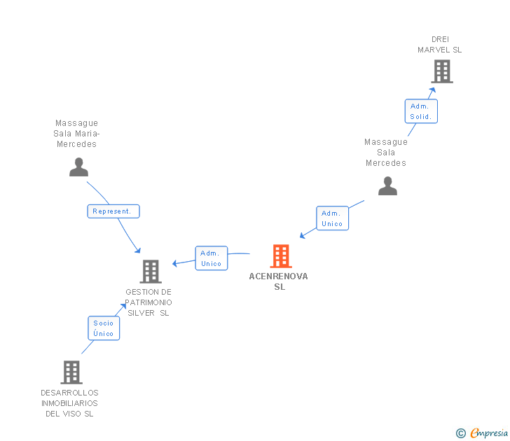 Vinculaciones societarias de ACENRENOVA SL