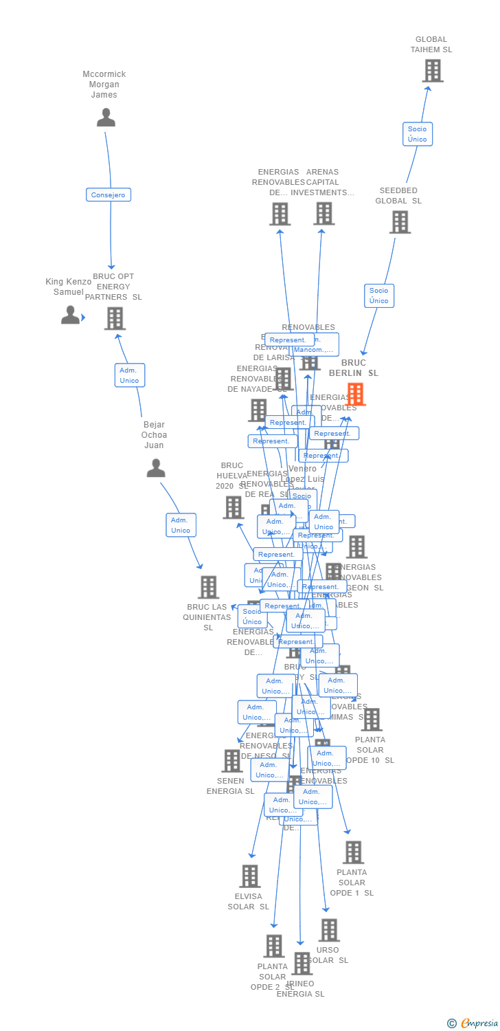 Vinculaciones societarias de BRUC BERLIN SL