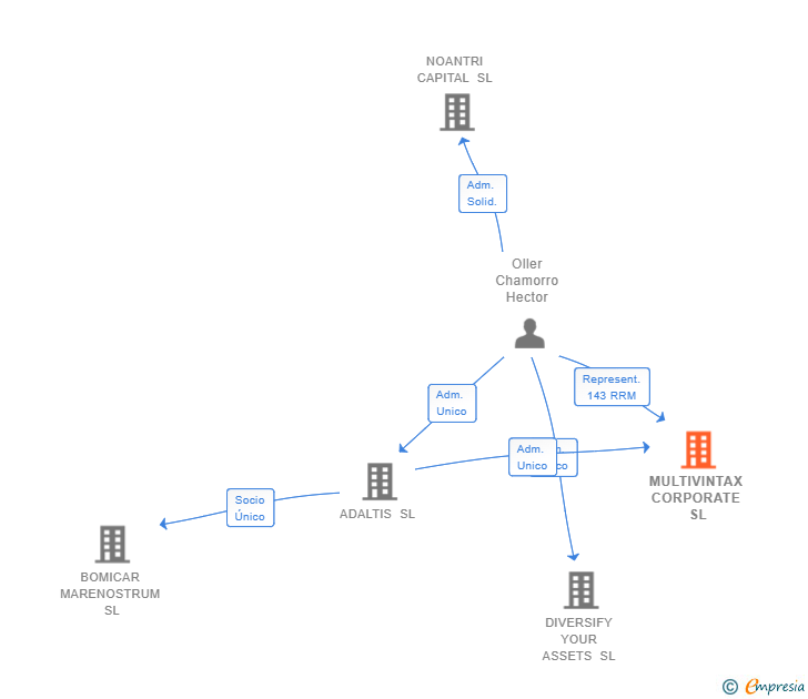 Vinculaciones societarias de MULTIVINTAX CORPORATE SL