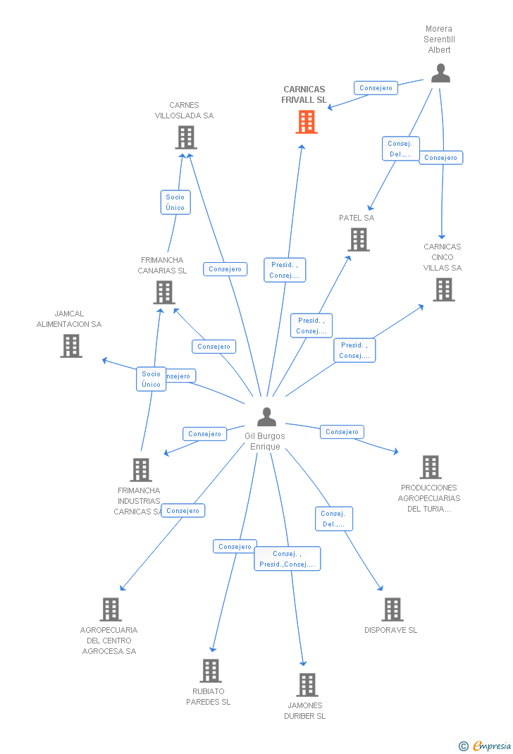 Vinculaciones societarias de CARNICAS FRIVALL SL