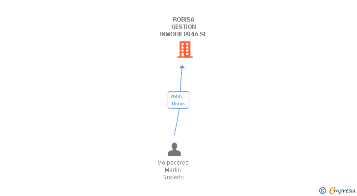 Vinculaciones societarias de ROBISA TRADING SL (EXTINGUIDA)