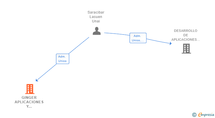 Vinculaciones societarias de GINGER APLICACIONES Y DESARROLLOS INFORMATICOS SL
