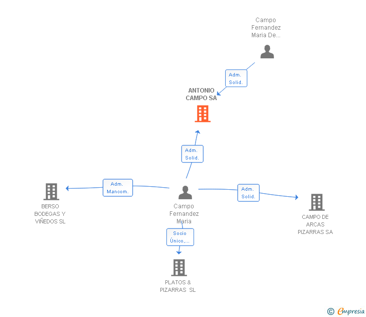 Vinculaciones societarias de ANTONIO CAMPO SA