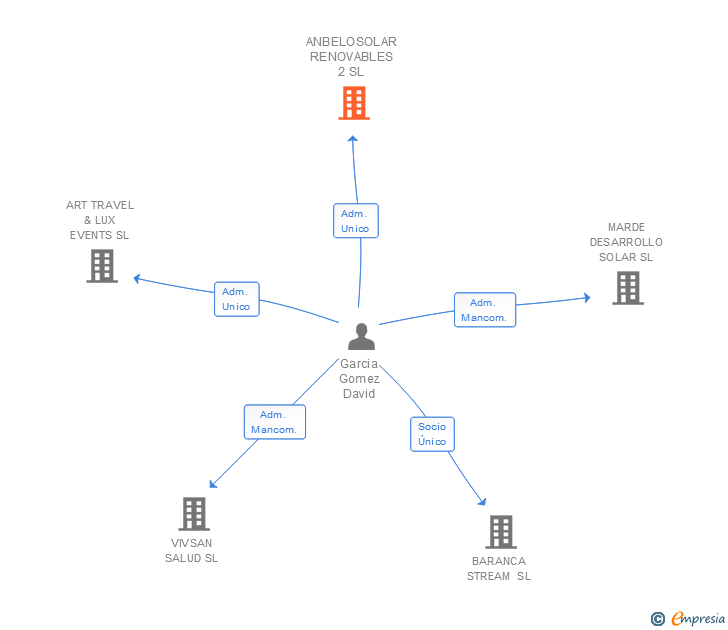 Vinculaciones societarias de ANBELOSOLAR RENOVABLES 2 SL