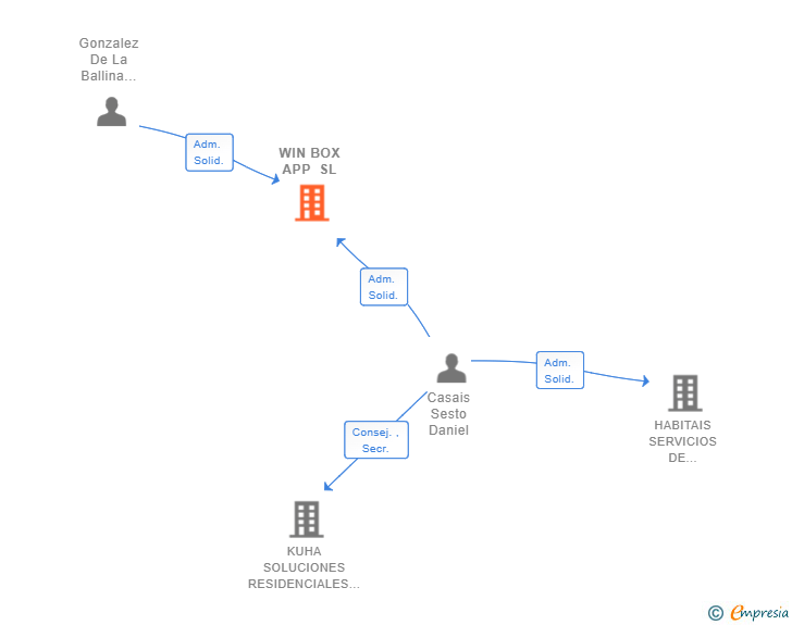 Vinculaciones societarias de WIN BOX APP SL