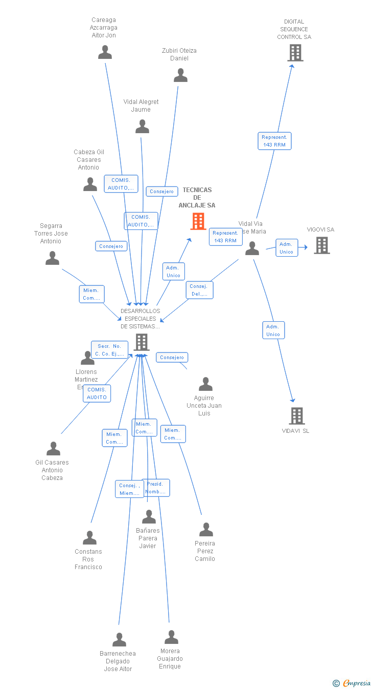 Vinculaciones societarias de TECNICAS DE ANCLAJE SA