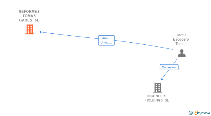 Vinculaciones societarias de REFORMES TOMAS GARES SL