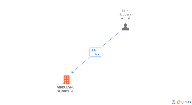 Vinculaciones societarias de VINDUESPU SERVICE SL