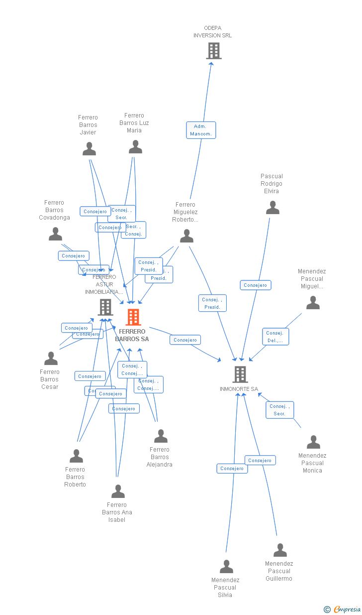 Vinculaciones societarias de FERRERO BARROS SA