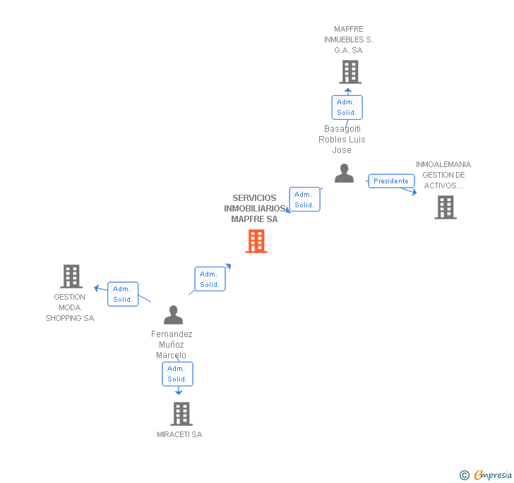 Vinculaciones societarias de SERVICIOS INMOBILIARIOS MAPFRE SA