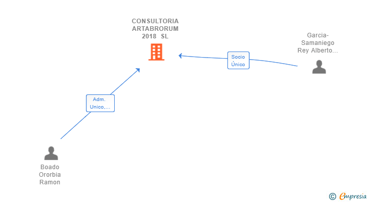Vinculaciones societarias de CONSULTORIA ARTABRORUM 2018 SL
