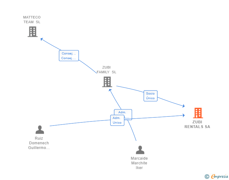 Vinculaciones societarias de ZUBI RENTALS SA