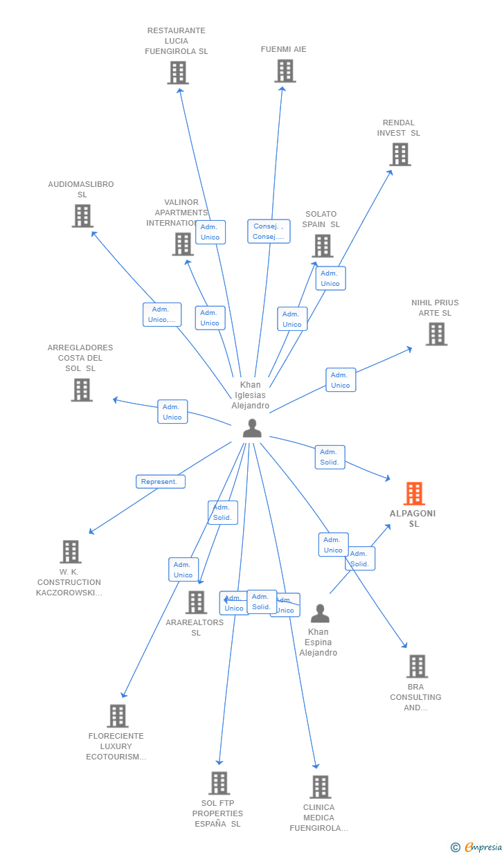 Vinculaciones societarias de ALPAGONI SL