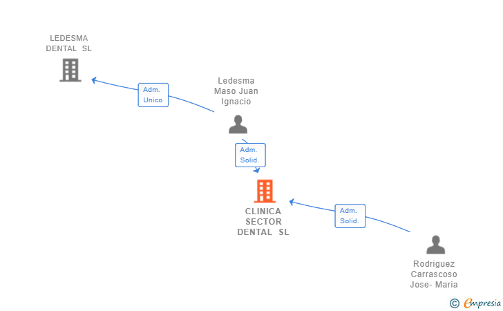 Vinculaciones societarias de CLINICA SECTOR DENTAL SL