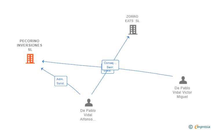 Vinculaciones societarias de PECORINO INVERSIONES SL