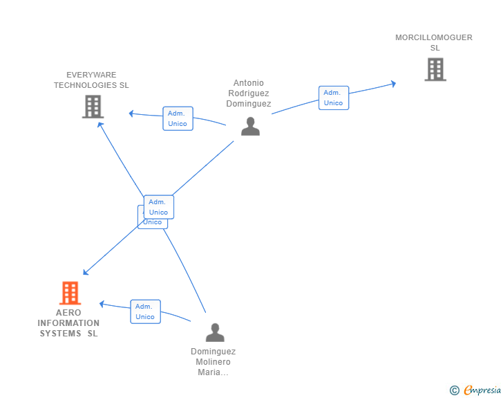 Vinculaciones societarias de AERO INFORMATION SYSTEMS SL
