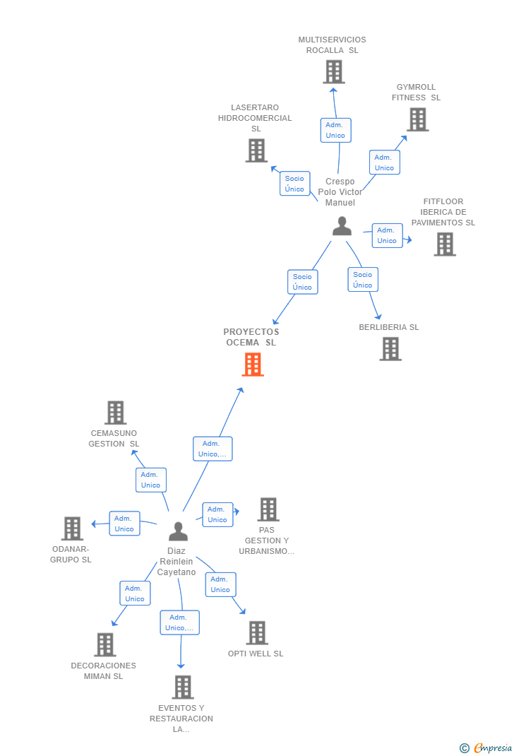 Vinculaciones societarias de PROYECTOS OCEMA SL
