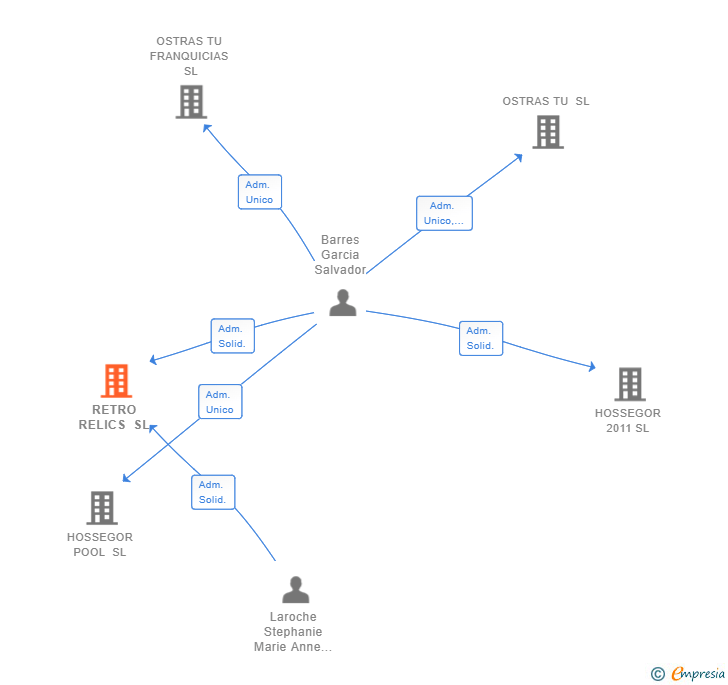 Vinculaciones societarias de RETRO RELICS SL