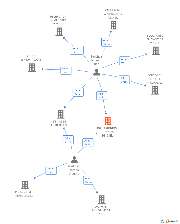 Vinculaciones societarias de PATRIMONIOS PROPIOS 2012 SL