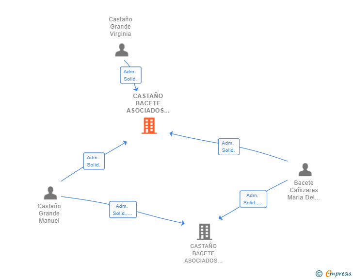 Vinculaciones societarias de CASTAÑO BACETE ASOCIADOS GESTION INMOBILIARIA SL