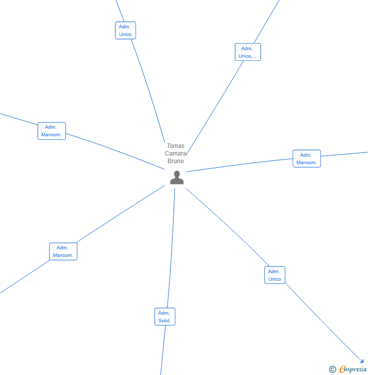 Vinculaciones societarias de ATARAX BTC SL
