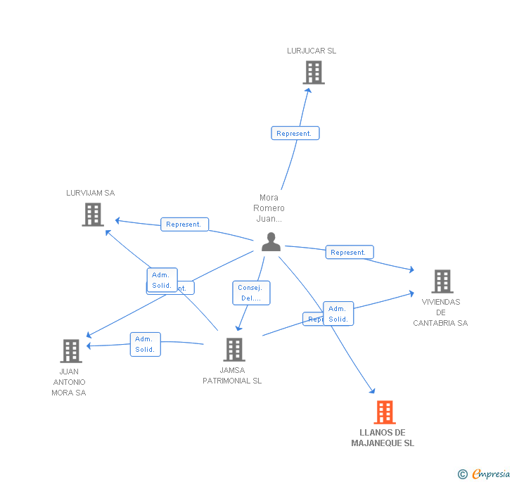 Vinculaciones societarias de LLANOS DE MAJANEQUE SL