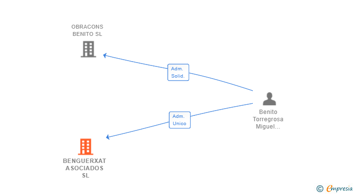 Vinculaciones societarias de BENGUERXAT ASOCIADOS SL