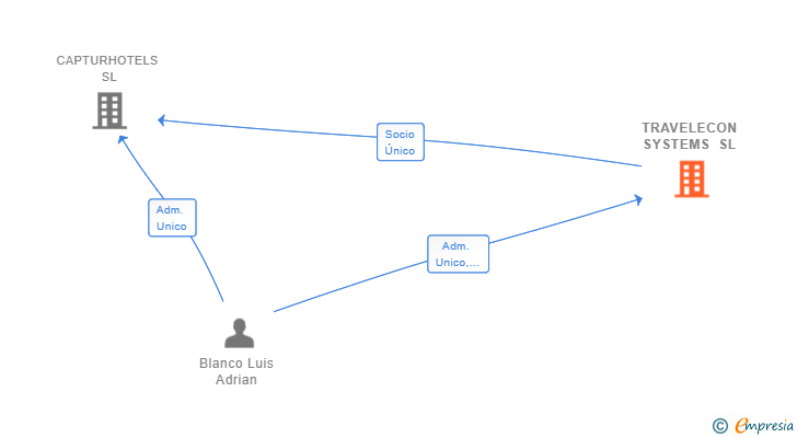 Vinculaciones societarias de TRAVELECON SYSTEMS SL