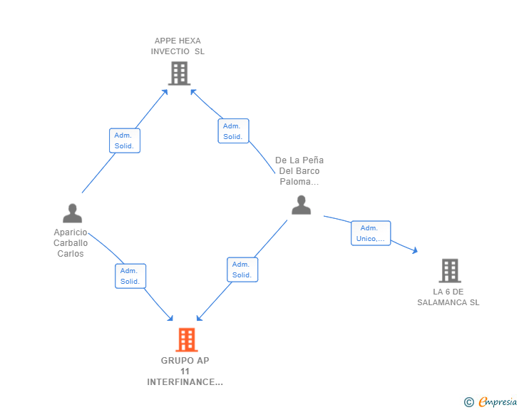 Vinculaciones societarias de GRUPO AP 11 INTERFINANCE SL