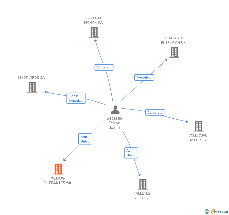 Vinculaciones societarias de MEDIOS FILTRANTES SA