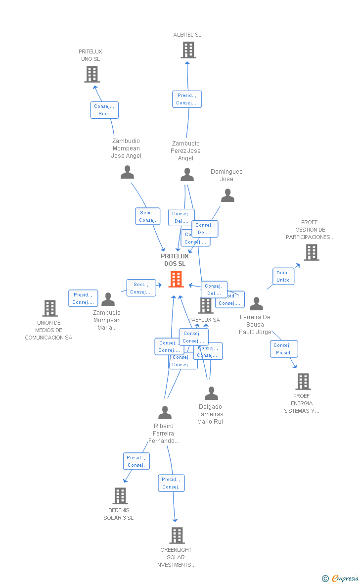 Vinculaciones societarias de PRITELUX DOS SL