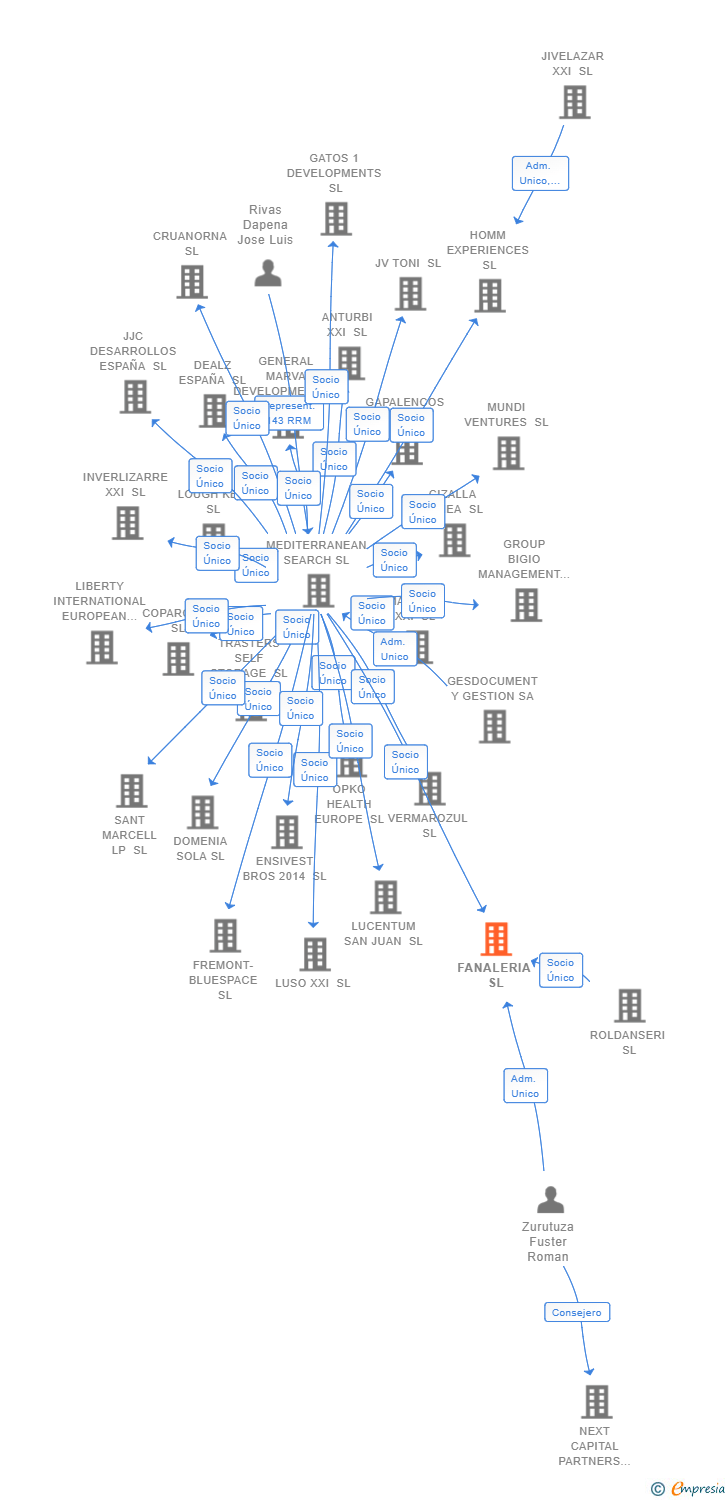 Vinculaciones societarias de FANALERIA SL