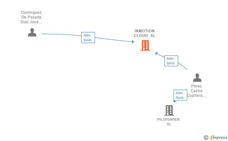 Vinculaciones societarias de INMOTION CLOUD SL